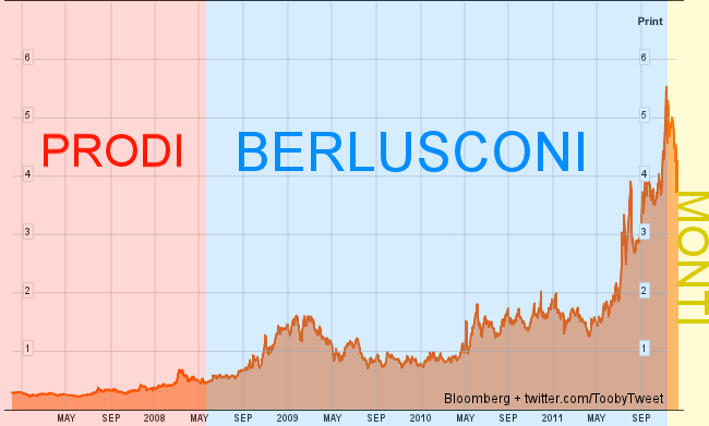 Lo spread italiano con Prodi, Berlusconi e Monti Lo spread italiano con Prodi, Berlusconi e Monti